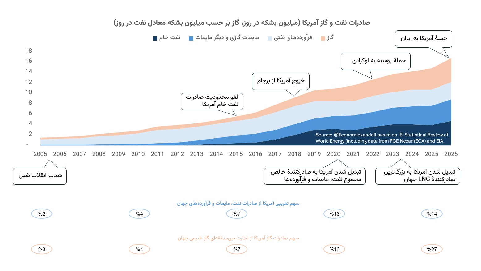اقتصاد و نفت