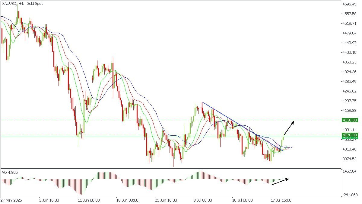 Forex Bulls Signals ™
