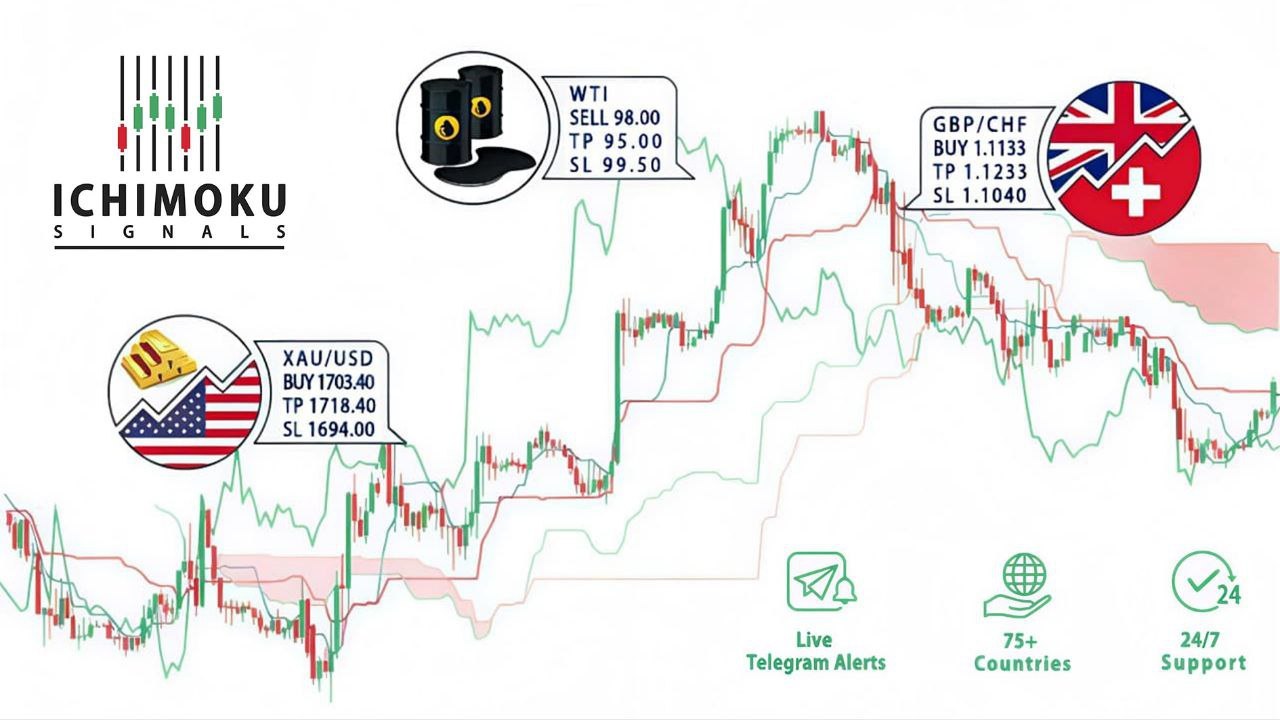 Ichimoku Signals