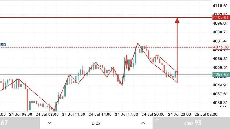 XAUUSD GOLD SIGNALS