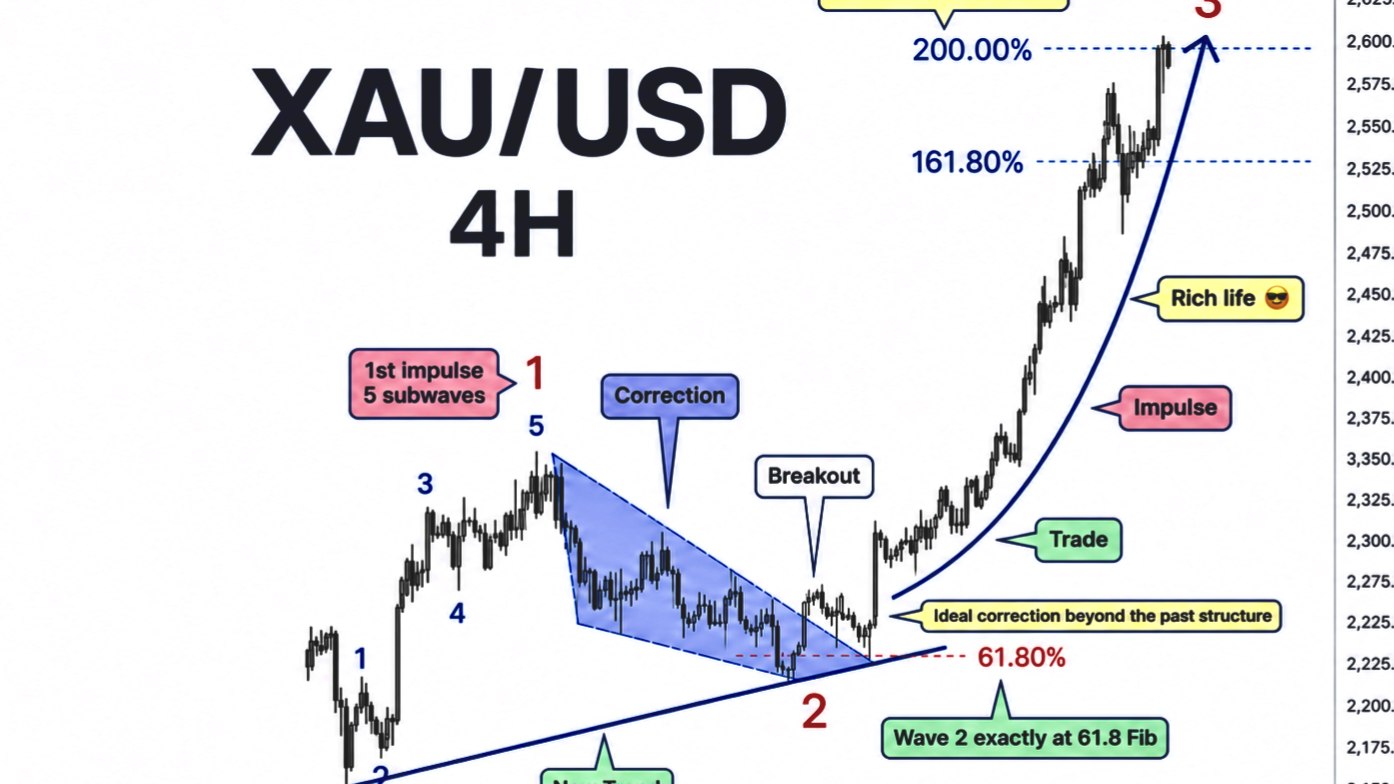Forex Gold Signals