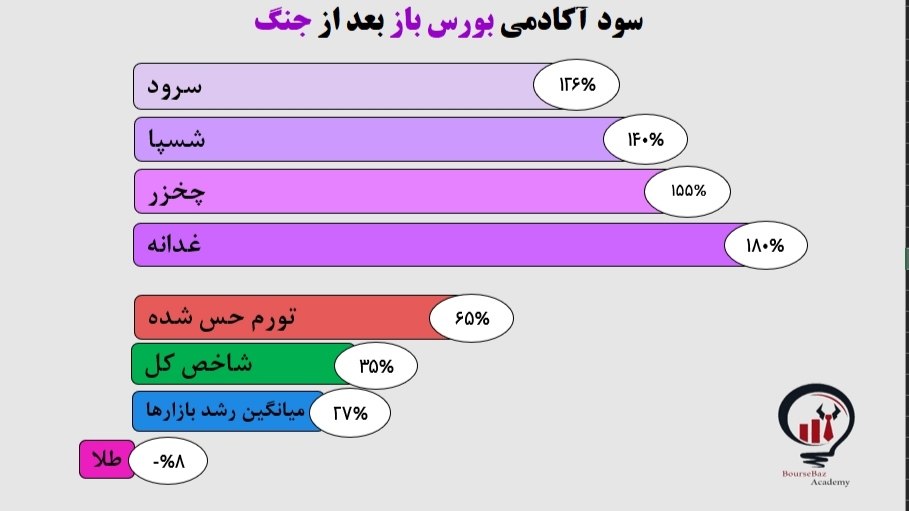 معاملات یک بورس باز | محمد مولاوردی